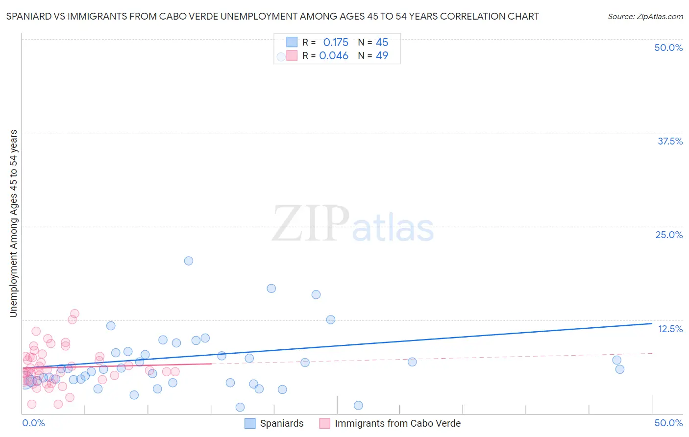 Spaniard vs Immigrants from Cabo Verde Unemployment Among Ages 45 to 54 years
