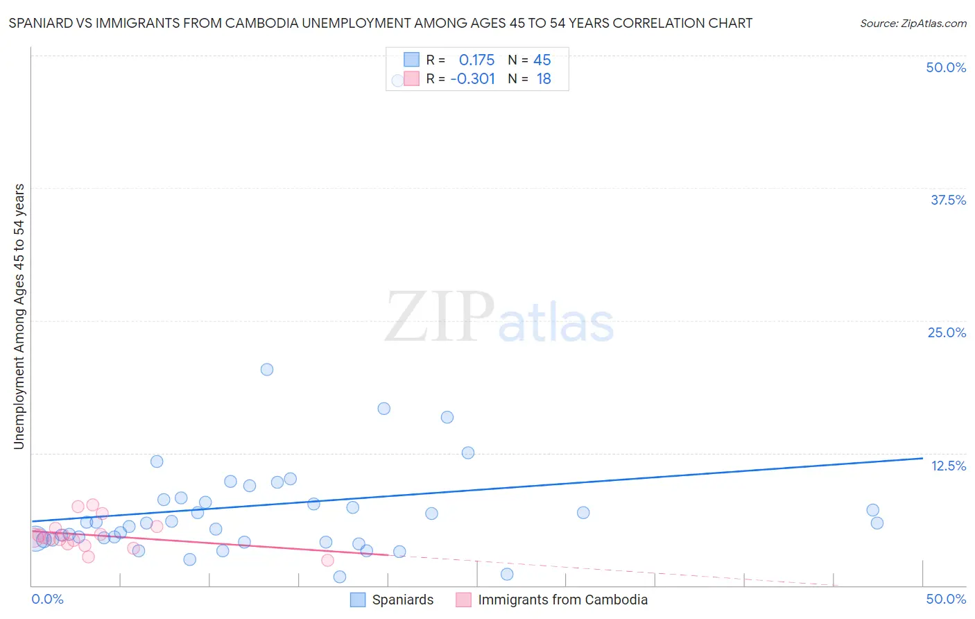 Spaniard vs Immigrants from Cambodia Unemployment Among Ages 45 to 54 years