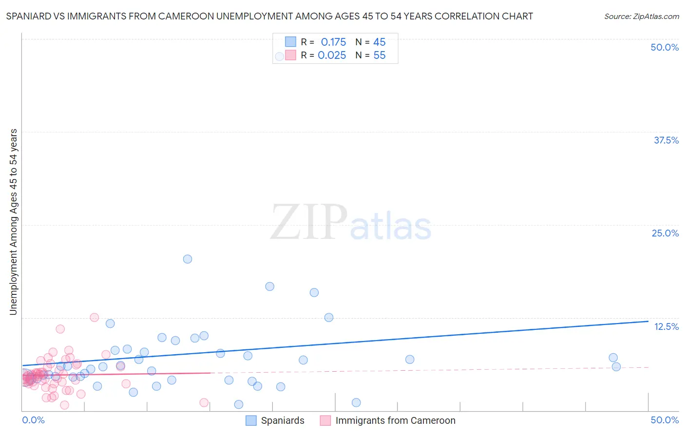 Spaniard vs Immigrants from Cameroon Unemployment Among Ages 45 to 54 years
