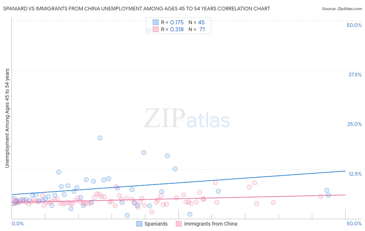 Spaniard vs Immigrants from China Unemployment Among Ages 45 to 54 years