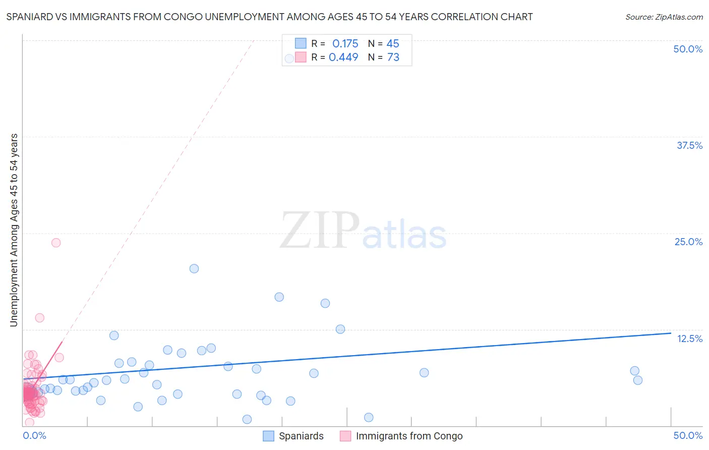 Spaniard vs Immigrants from Congo Unemployment Among Ages 45 to 54 years