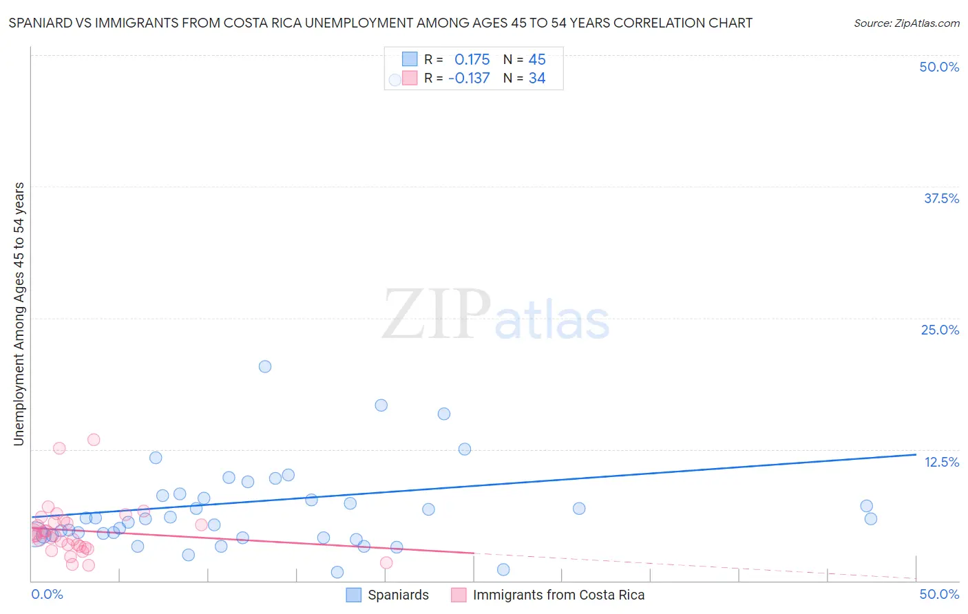 Spaniard vs Immigrants from Costa Rica Unemployment Among Ages 45 to 54 years