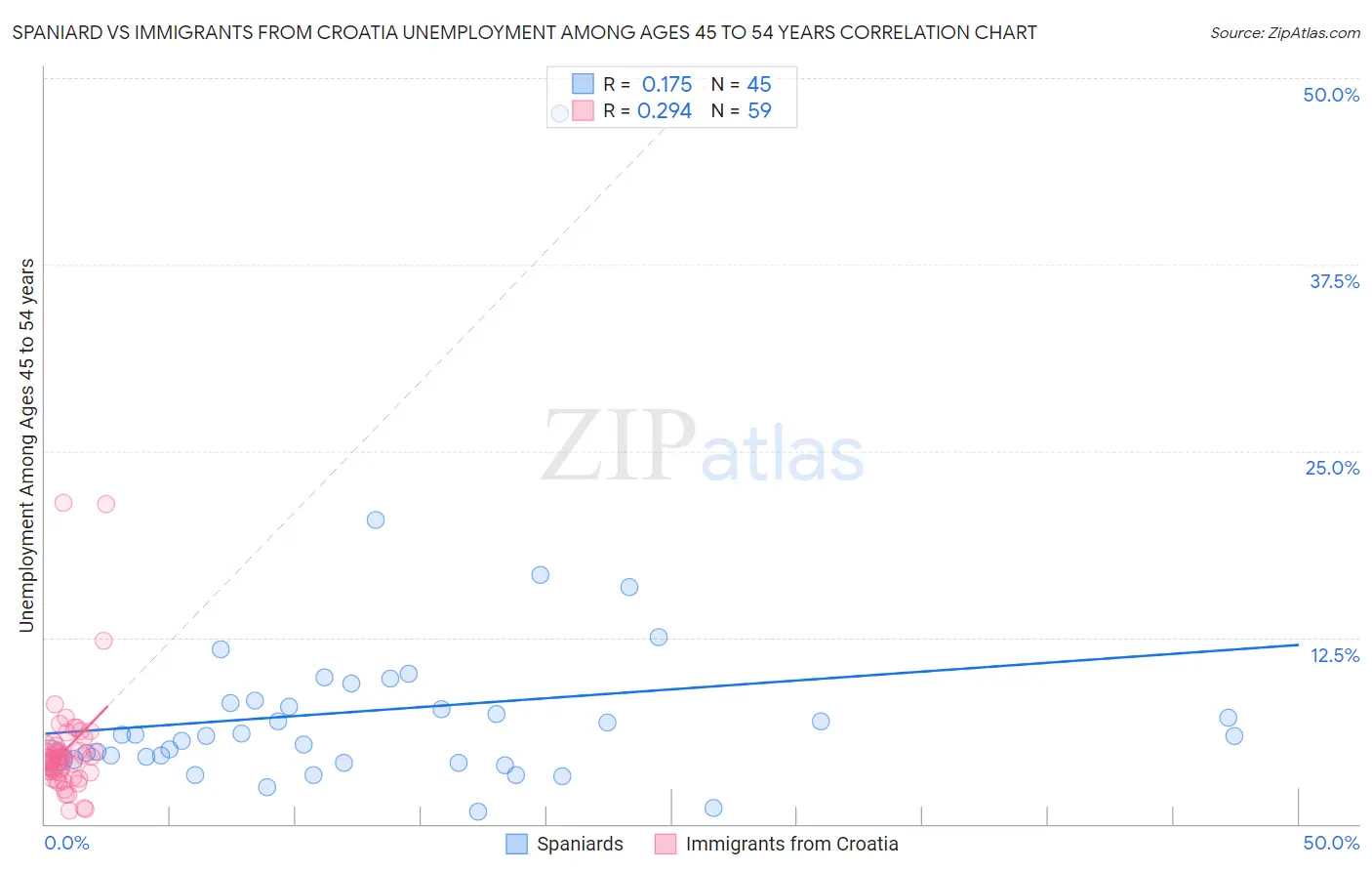 Spaniard vs Immigrants from Croatia Unemployment Among Ages 45 to 54 years