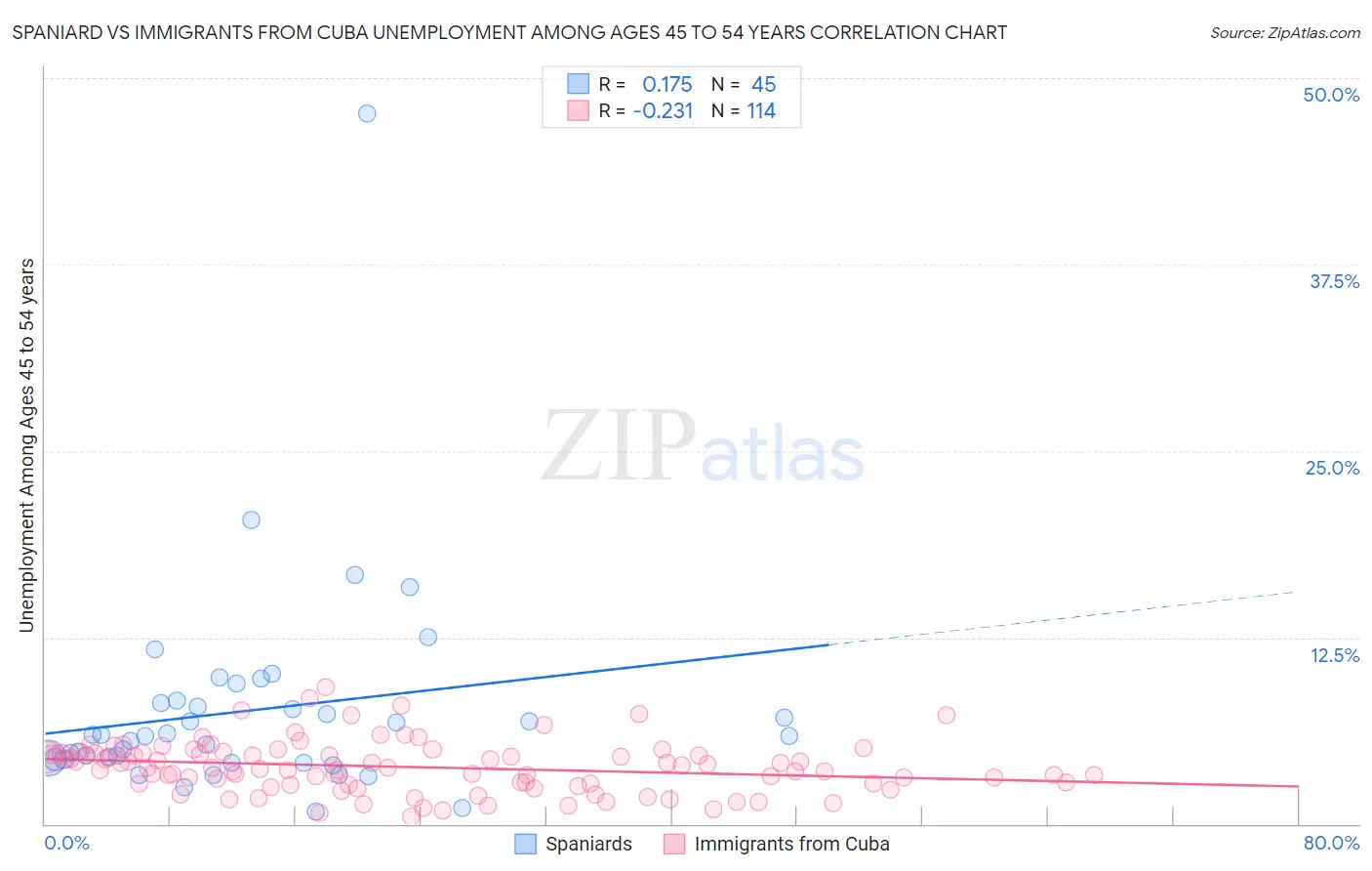 Spaniard vs Immigrants from Cuba Unemployment Among Ages 45 to 54 years
