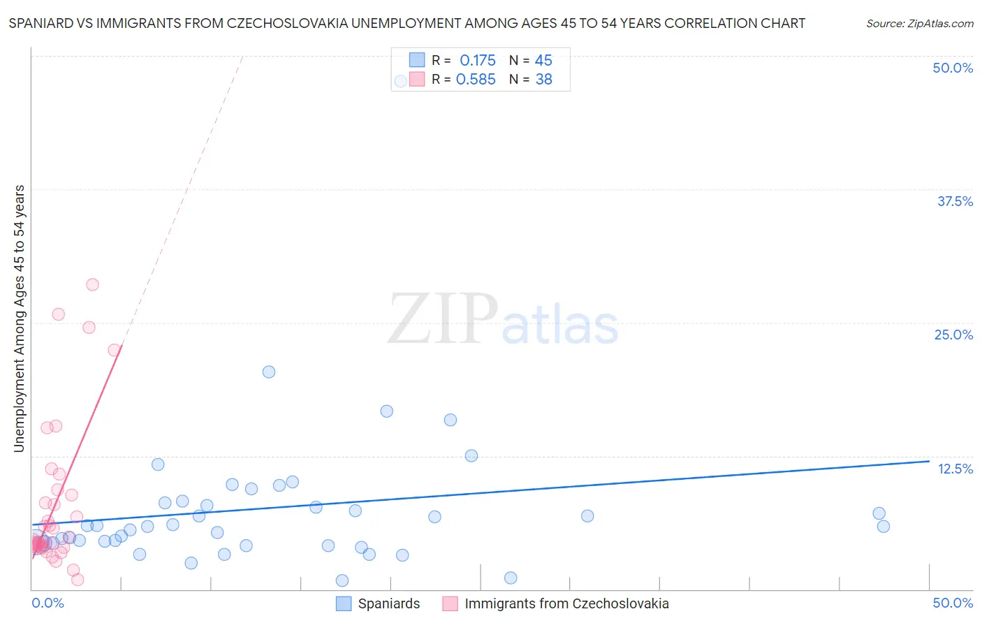 Spaniard vs Immigrants from Czechoslovakia Unemployment Among Ages 45 to 54 years