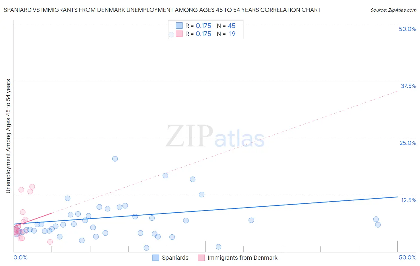 Spaniard vs Immigrants from Denmark Unemployment Among Ages 45 to 54 years