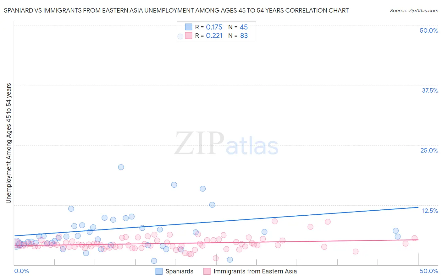 Spaniard vs Immigrants from Eastern Asia Unemployment Among Ages 45 to 54 years