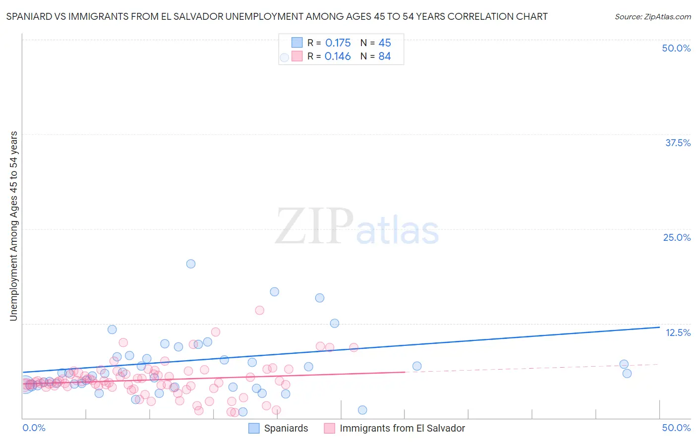 Spaniard vs Immigrants from El Salvador Unemployment Among Ages 45 to 54 years