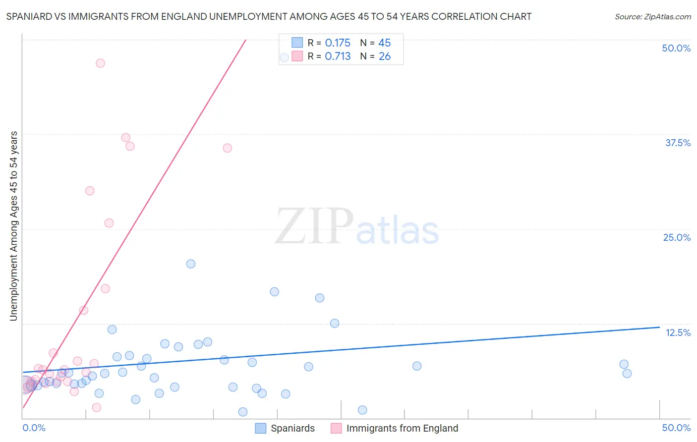 Spaniard vs Immigrants from England Unemployment Among Ages 45 to 54 years