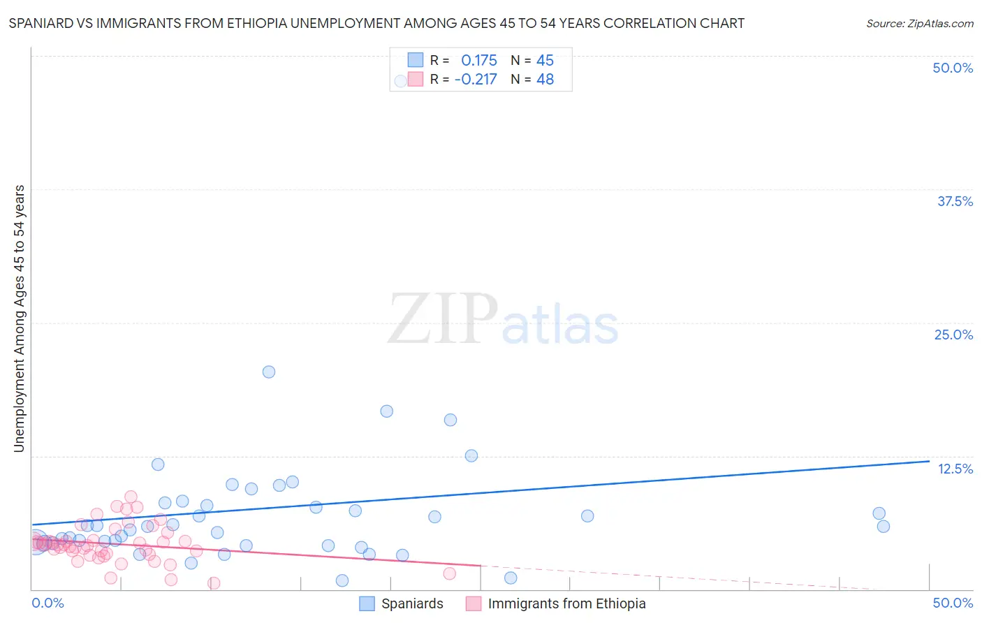 Spaniard vs Immigrants from Ethiopia Unemployment Among Ages 45 to 54 years