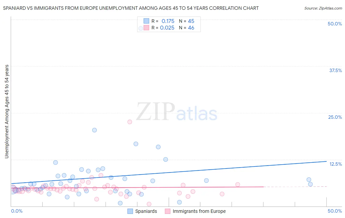 Spaniard vs Immigrants from Europe Unemployment Among Ages 45 to 54 years