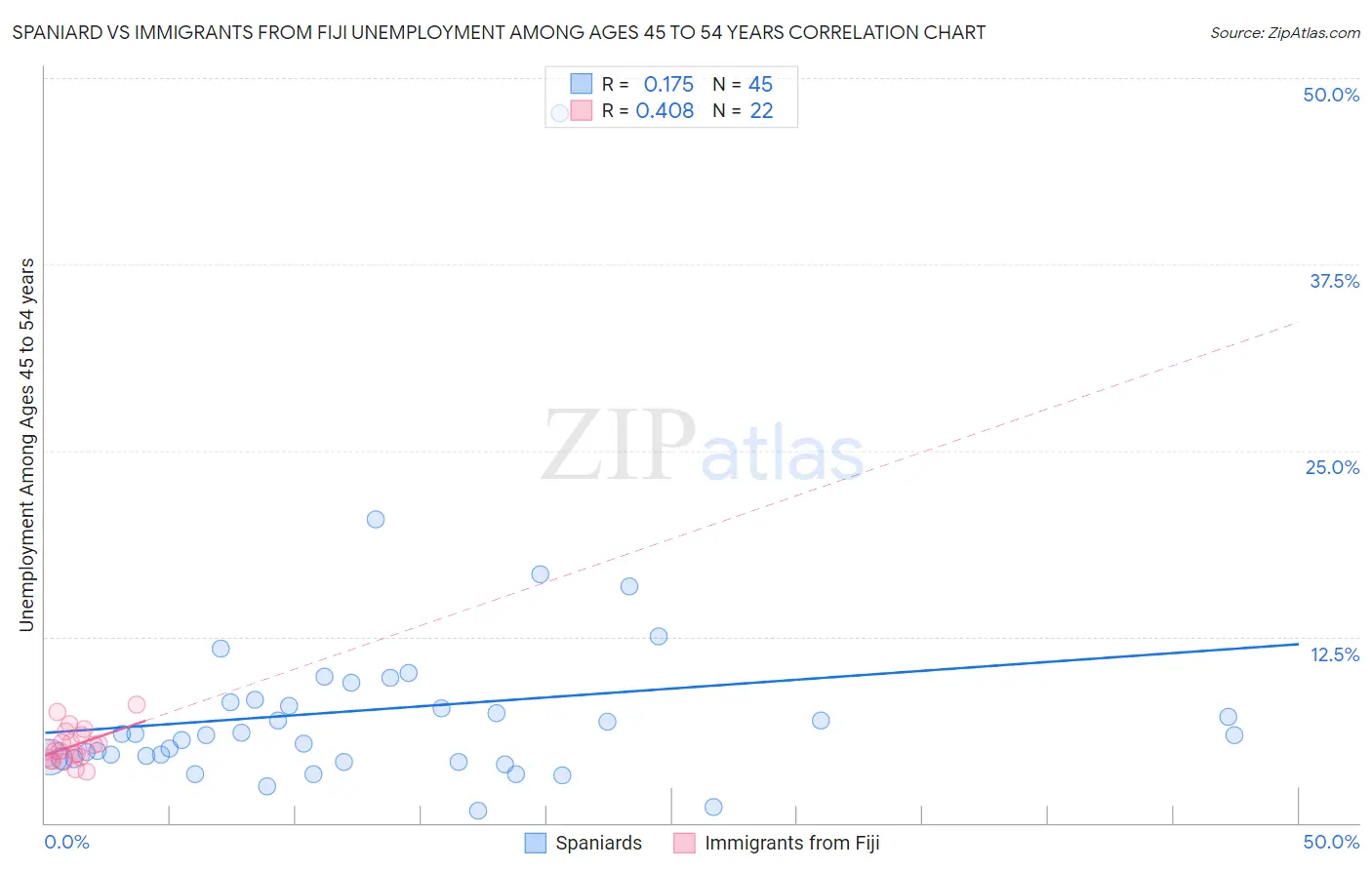 Spaniard vs Immigrants from Fiji Unemployment Among Ages 45 to 54 years
