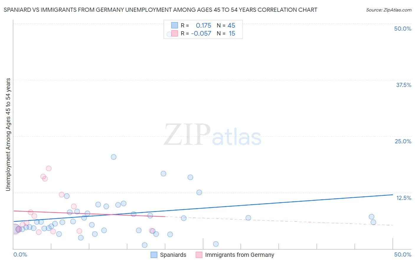 Spaniard vs Immigrants from Germany Unemployment Among Ages 45 to 54 years