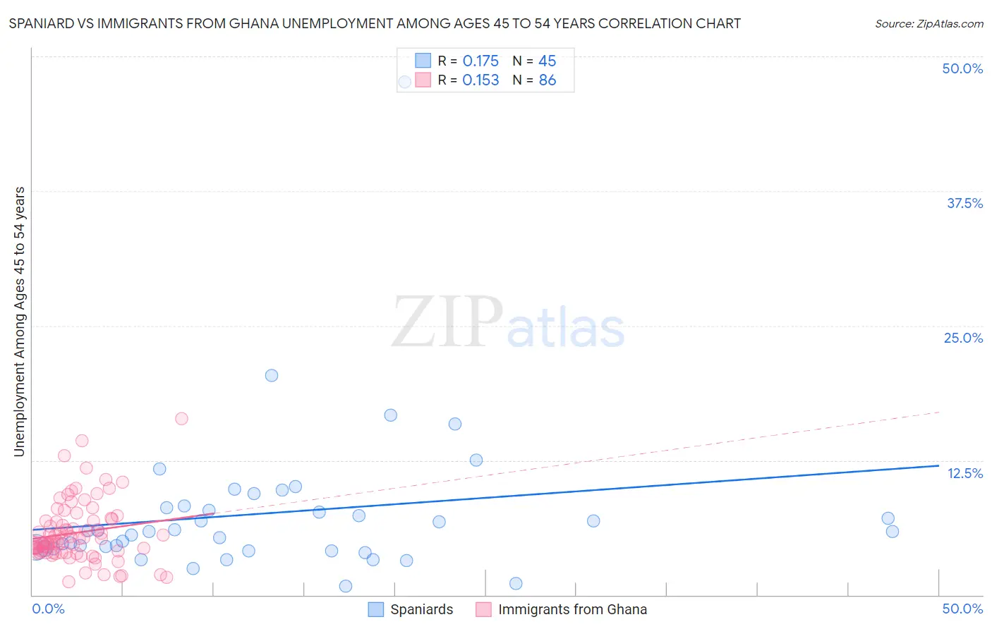 Spaniard vs Immigrants from Ghana Unemployment Among Ages 45 to 54 years