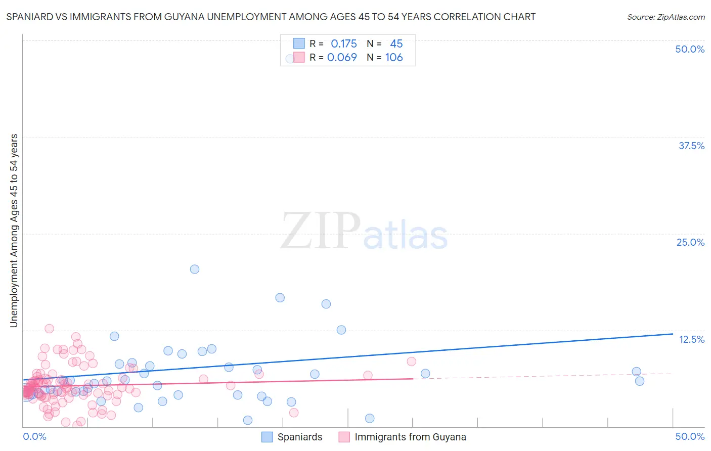 Spaniard vs Immigrants from Guyana Unemployment Among Ages 45 to 54 years