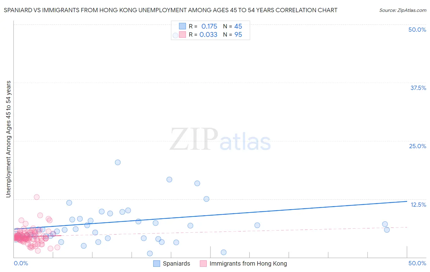 Spaniard vs Immigrants from Hong Kong Unemployment Among Ages 45 to 54 years