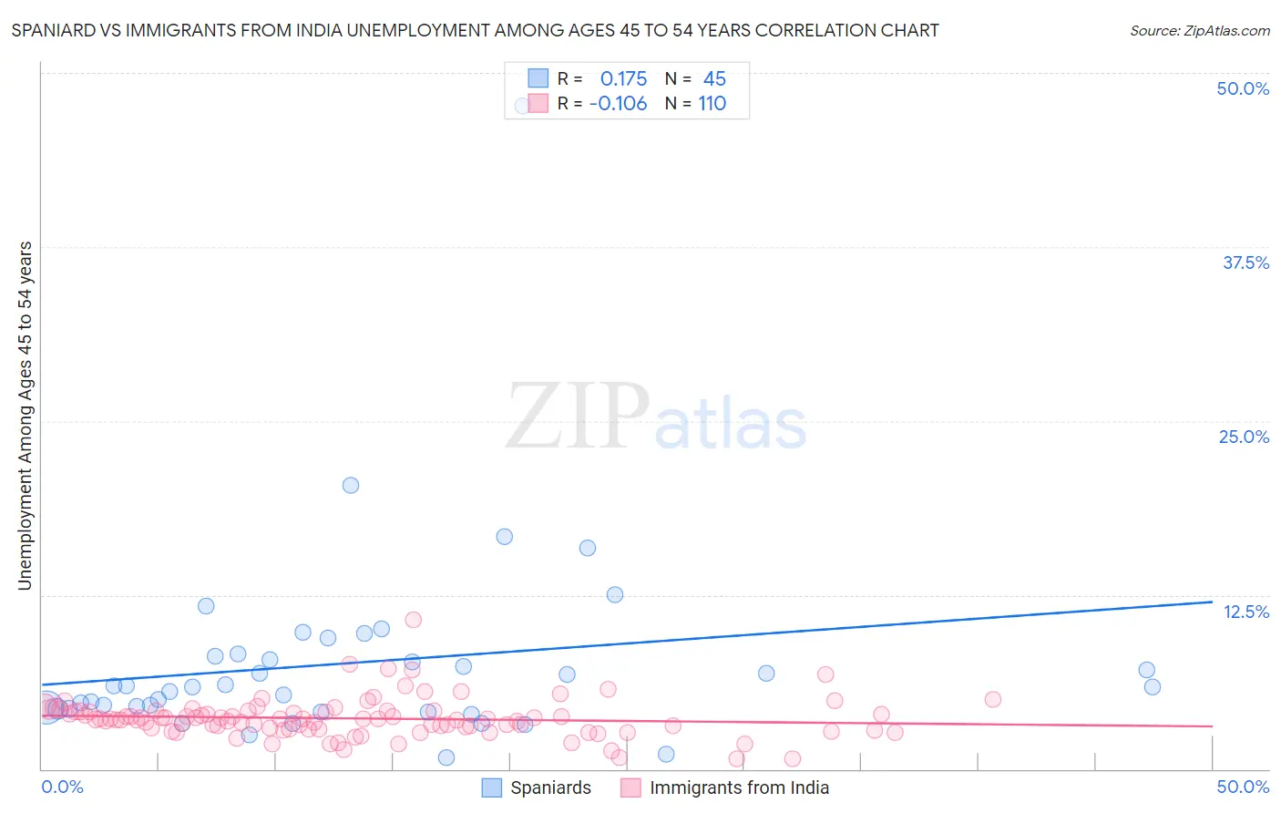 Spaniard vs Immigrants from India Unemployment Among Ages 45 to 54 years