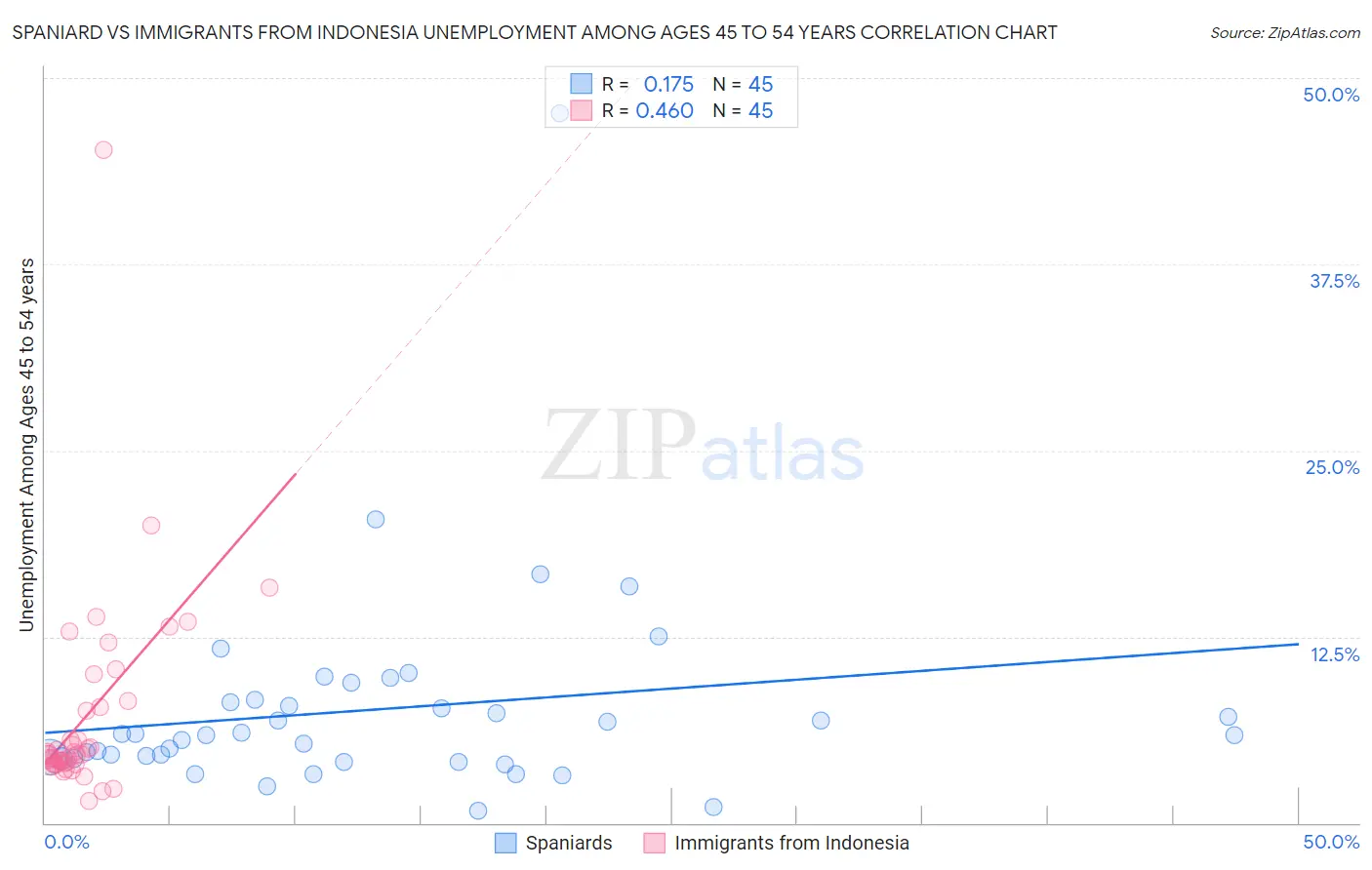 Spaniard vs Immigrants from Indonesia Unemployment Among Ages 45 to 54 years