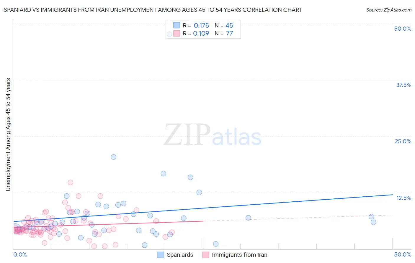 Spaniard vs Immigrants from Iran Unemployment Among Ages 45 to 54 years