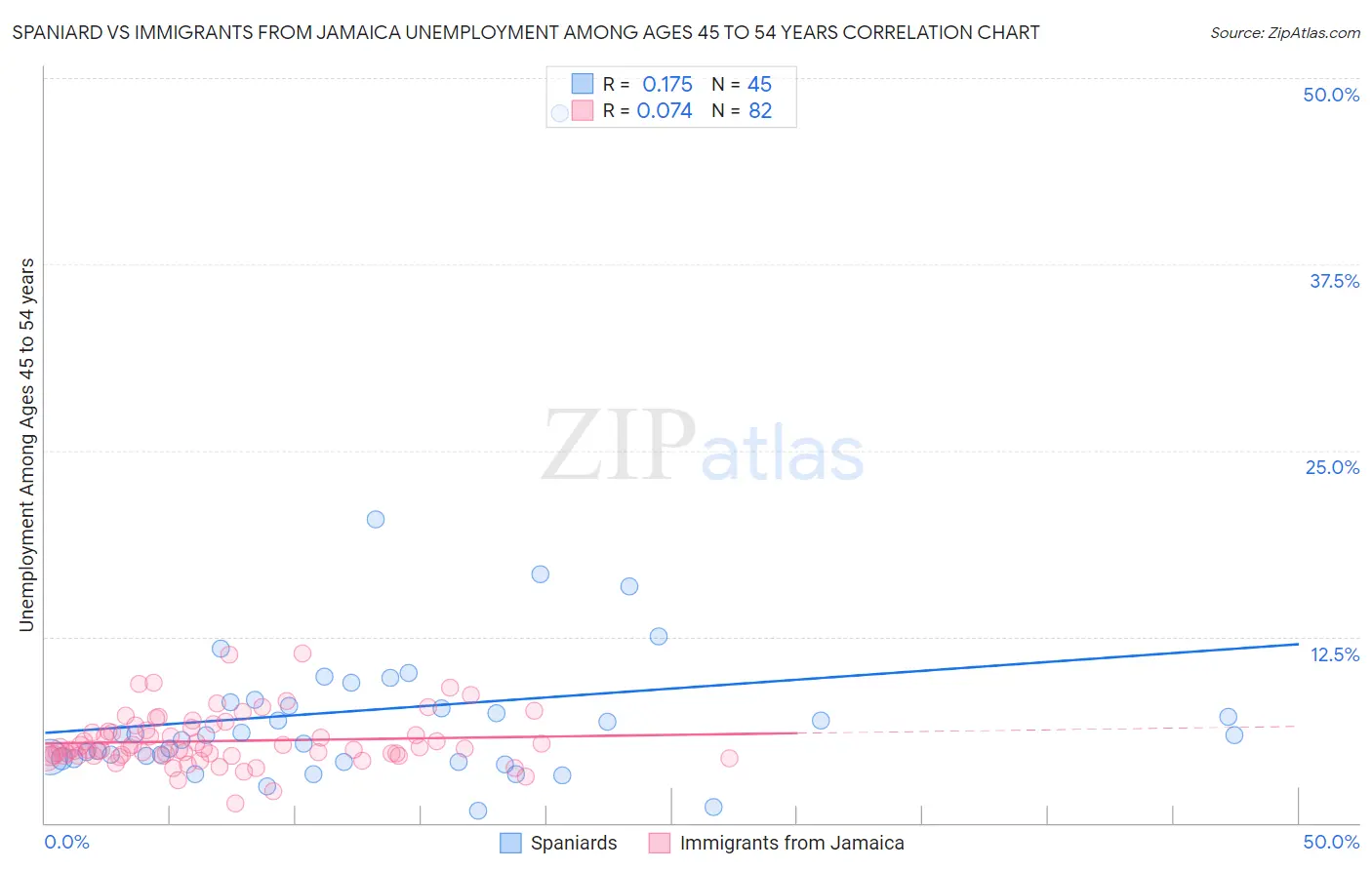 Spaniard vs Immigrants from Jamaica Unemployment Among Ages 45 to 54 years