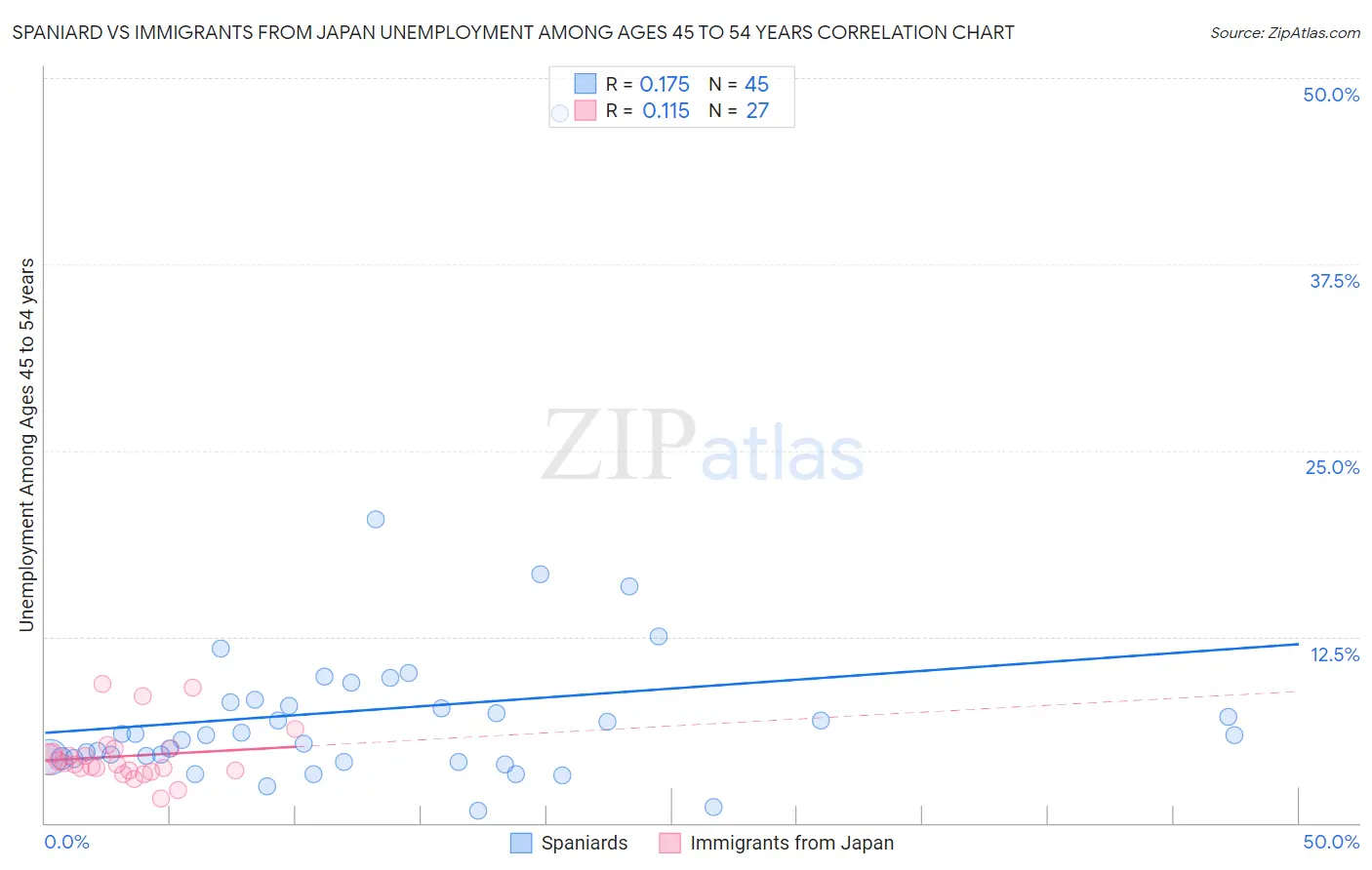 Spaniard vs Immigrants from Japan Unemployment Among Ages 45 to 54 years