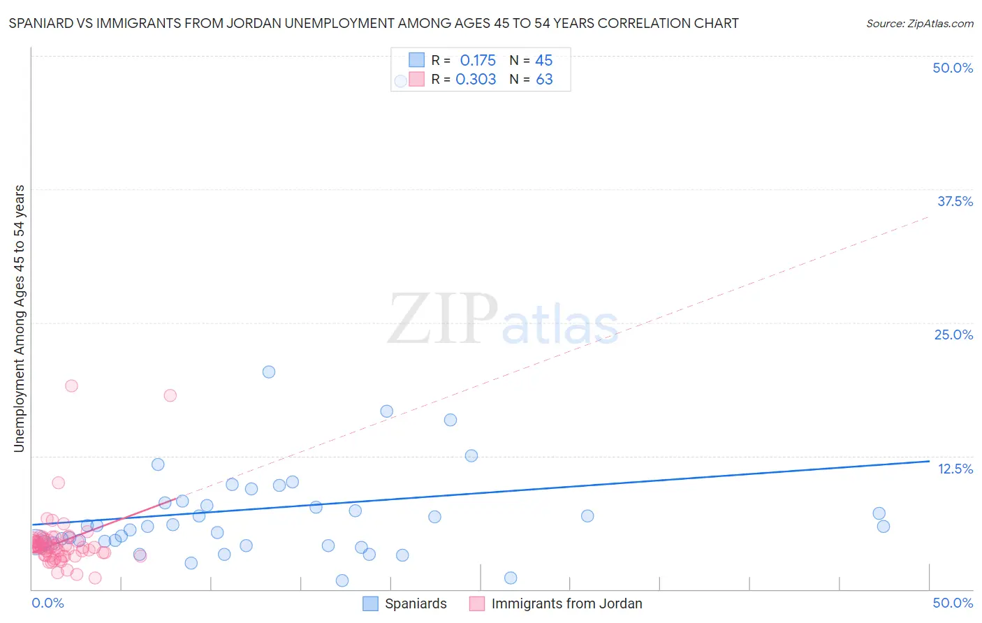 Spaniard vs Immigrants from Jordan Unemployment Among Ages 45 to 54 years