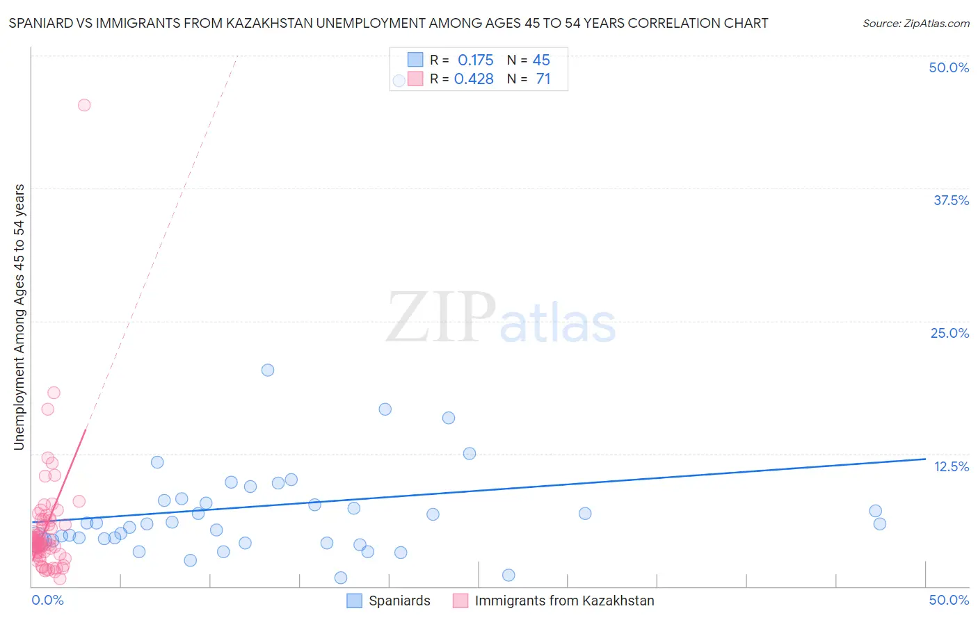 Spaniard vs Immigrants from Kazakhstan Unemployment Among Ages 45 to 54 years