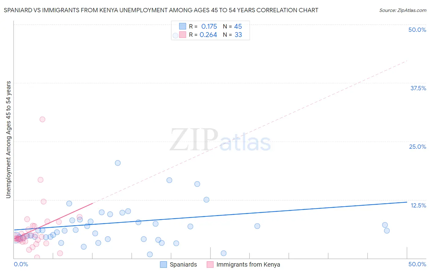 Spaniard vs Immigrants from Kenya Unemployment Among Ages 45 to 54 years