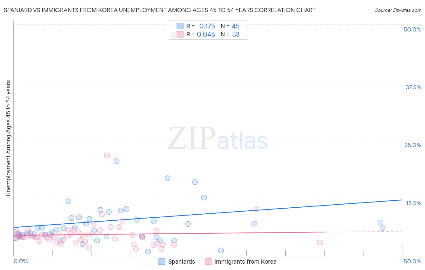 Spaniard vs Immigrants from Korea Unemployment Among Ages 45 to 54 years