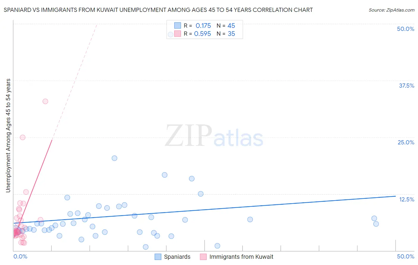 Spaniard vs Immigrants from Kuwait Unemployment Among Ages 45 to 54 years