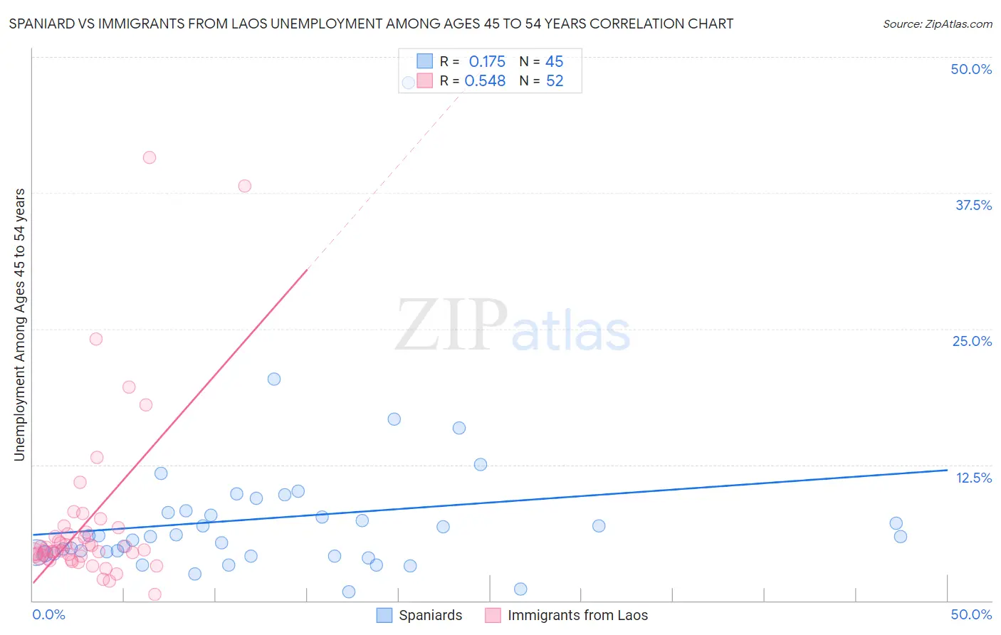 Spaniard vs Immigrants from Laos Unemployment Among Ages 45 to 54 years