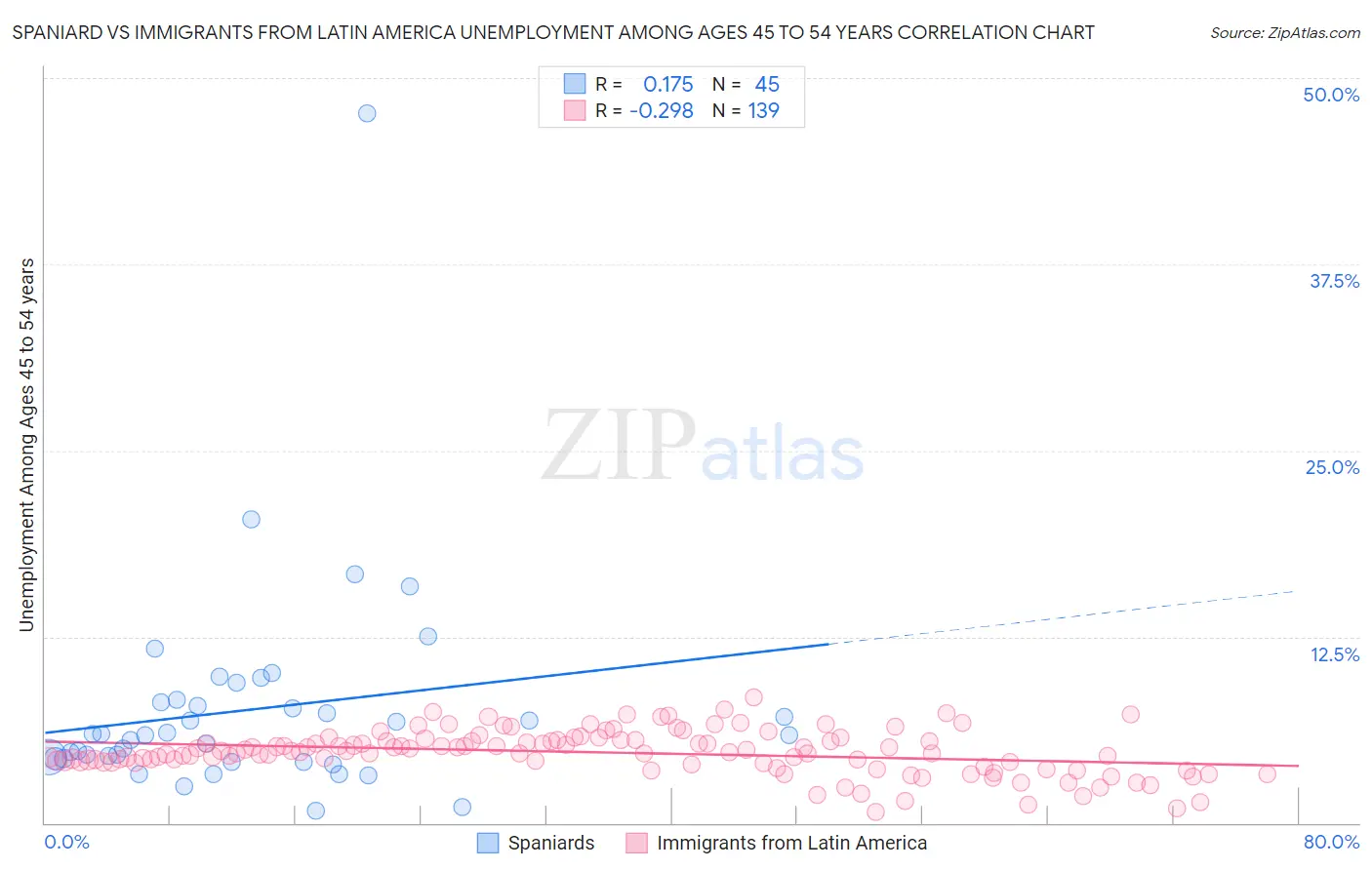 Spaniard vs Immigrants from Latin America Unemployment Among Ages 45 to 54 years