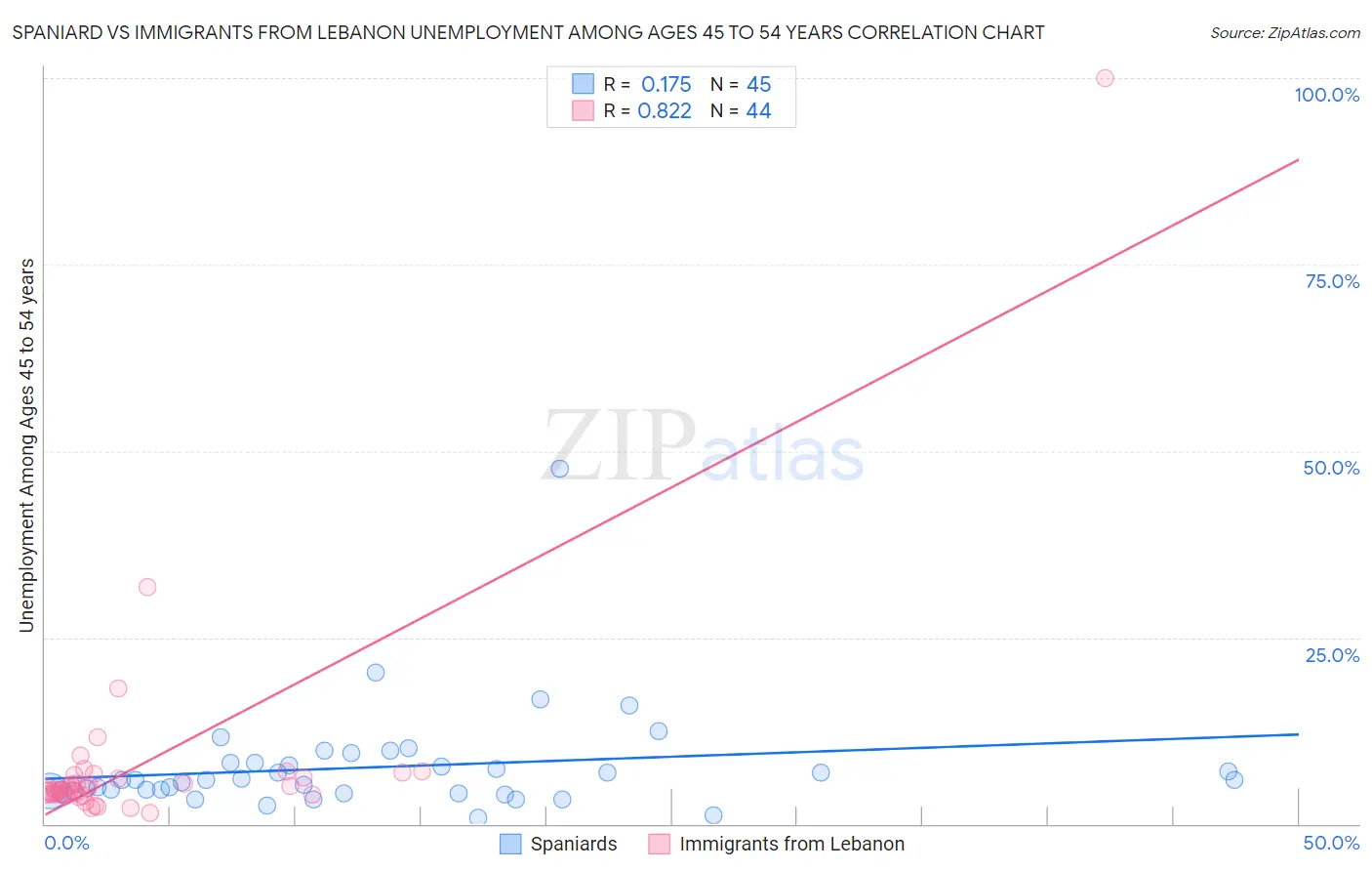 Spaniard vs Immigrants from Lebanon Unemployment Among Ages 45 to 54 years