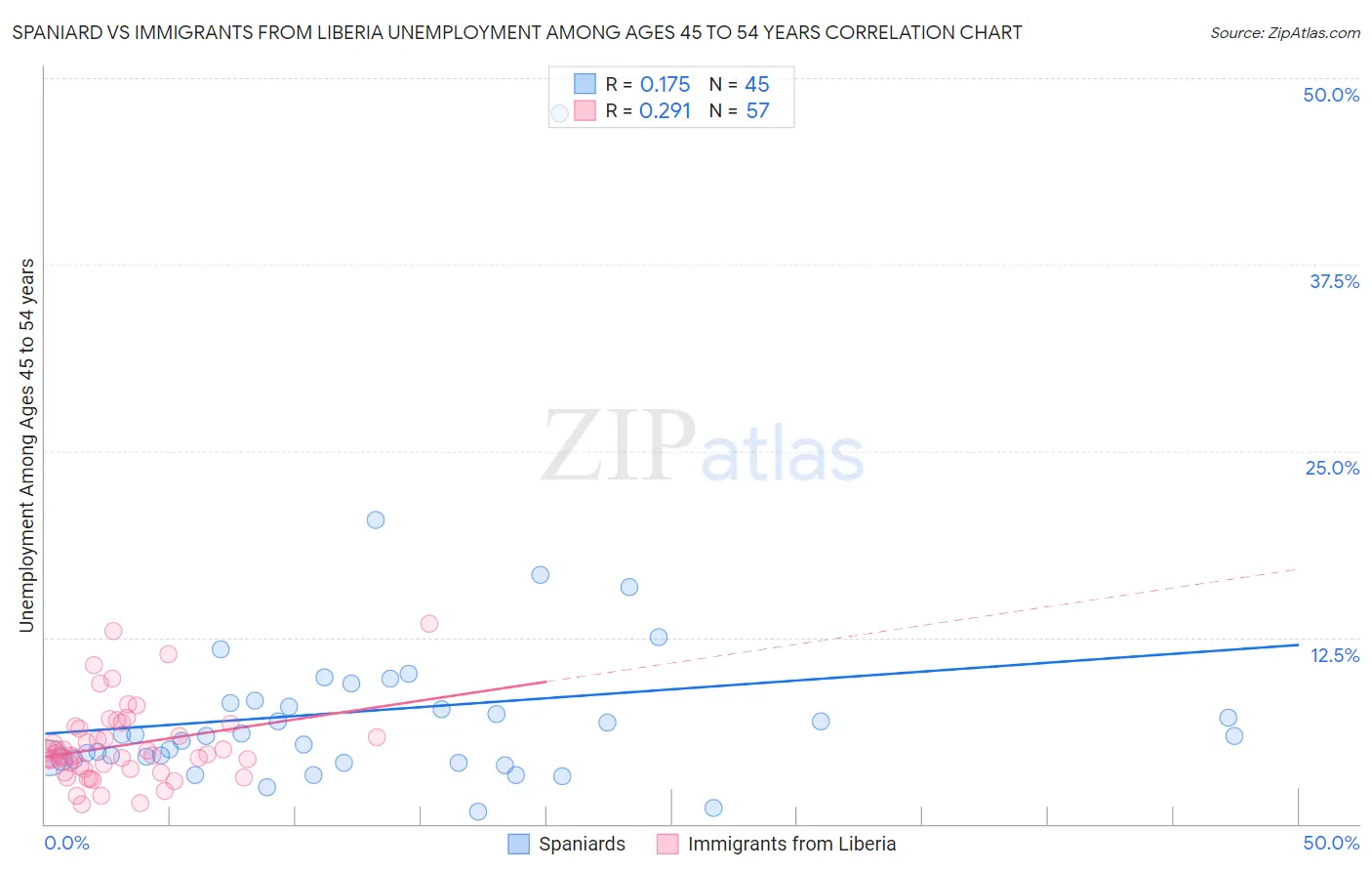 Spaniard vs Immigrants from Liberia Unemployment Among Ages 45 to 54 years