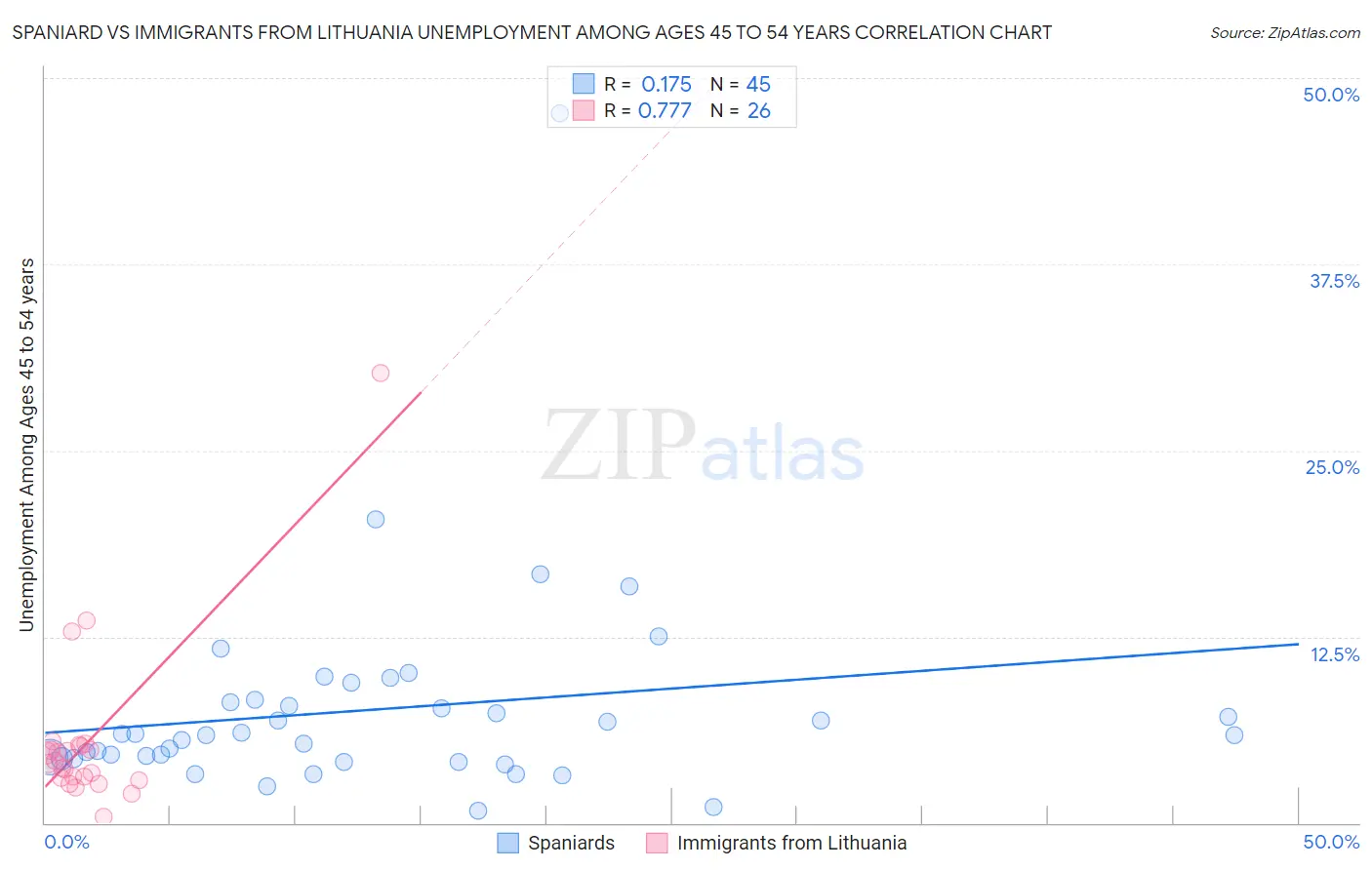 Spaniard vs Immigrants from Lithuania Unemployment Among Ages 45 to 54 years