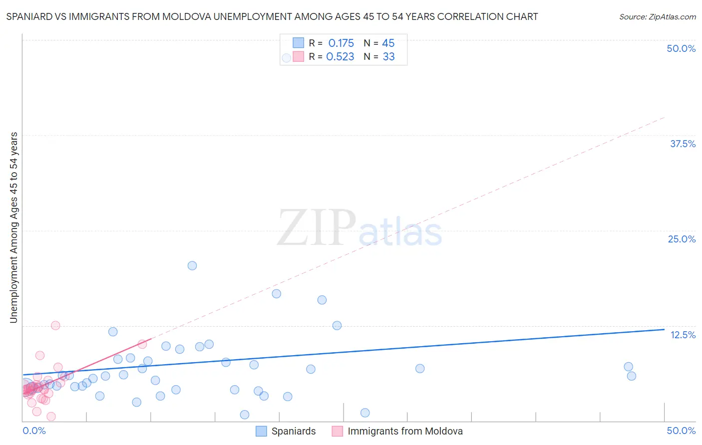 Spaniard vs Immigrants from Moldova Unemployment Among Ages 45 to 54 years