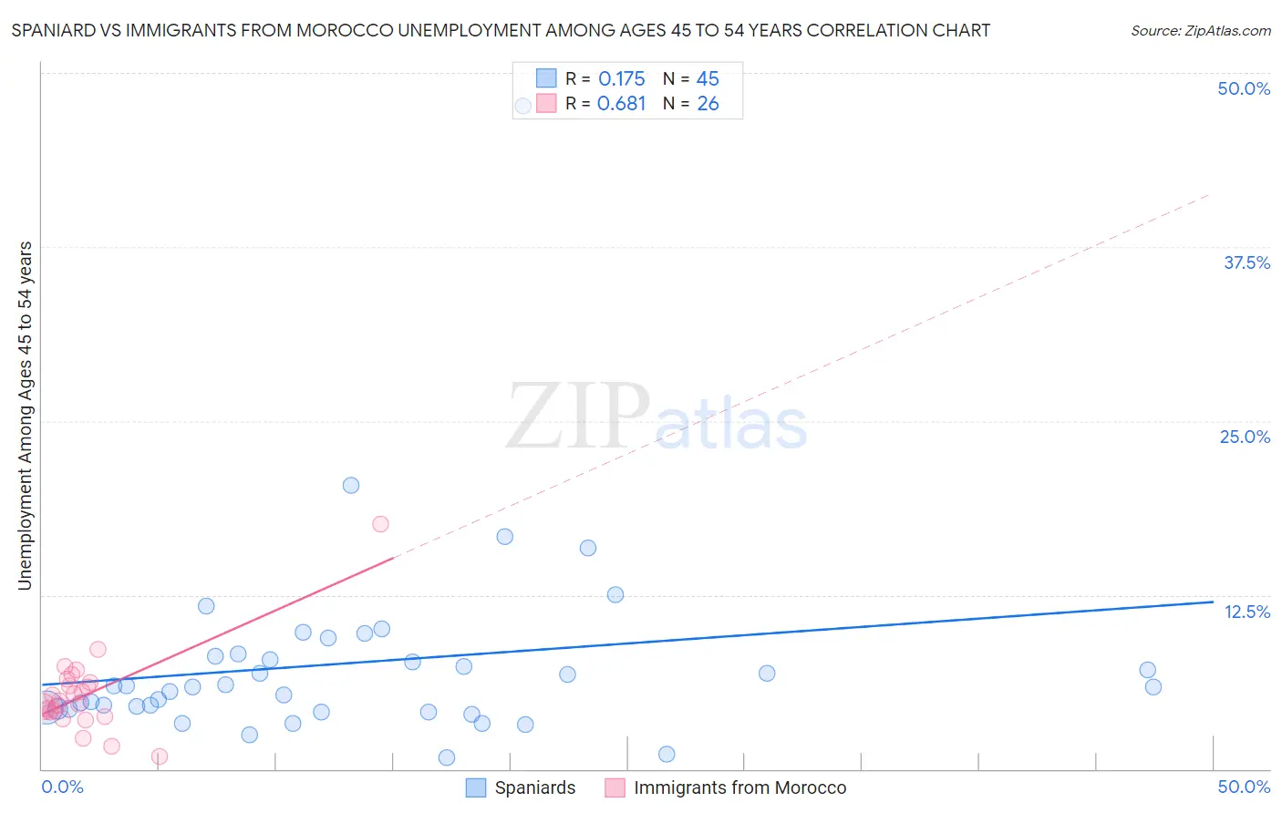 Spaniard vs Immigrants from Morocco Unemployment Among Ages 45 to 54 years