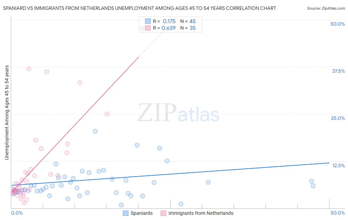 Spaniard vs Immigrants from Netherlands Unemployment Among Ages 45 to 54 years