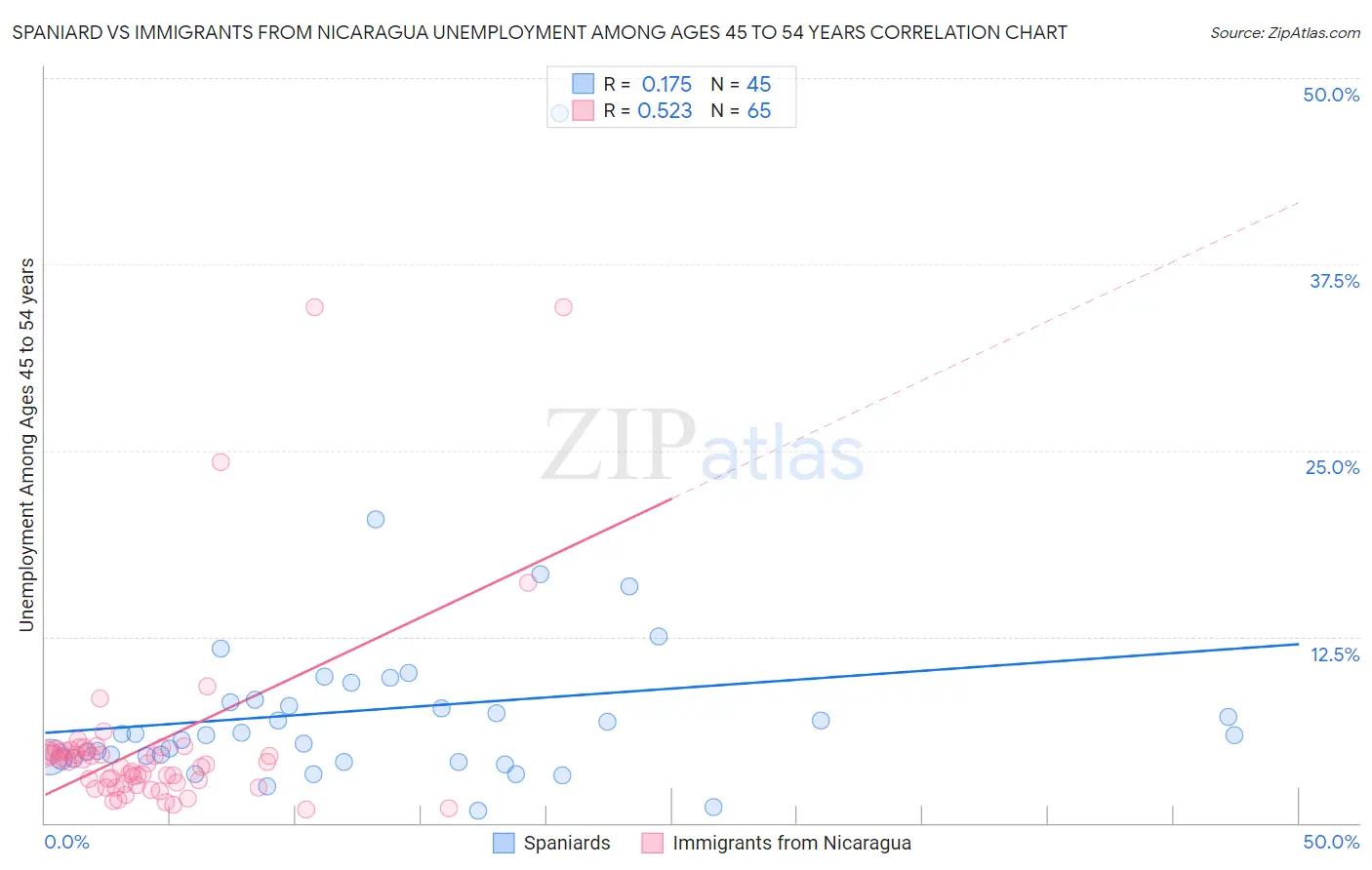 Spaniard vs Immigrants from Nicaragua Unemployment Among Ages 45 to 54 years