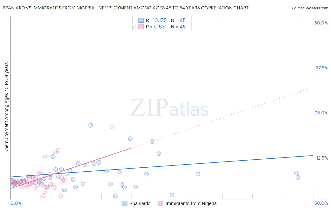 Spaniard vs Immigrants from Nigeria Unemployment Among Ages 45 to 54 years