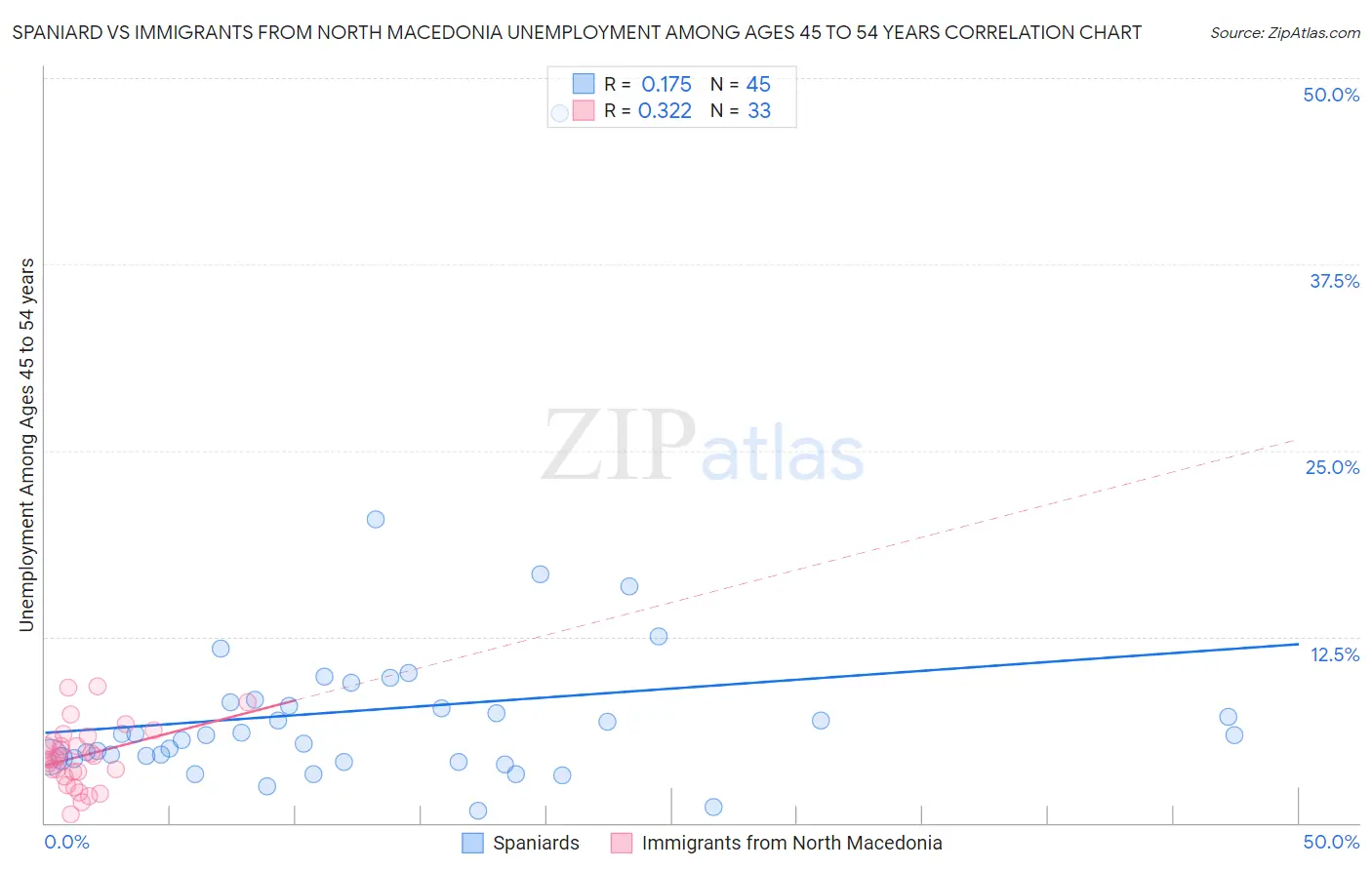 Spaniard vs Immigrants from North Macedonia Unemployment Among Ages 45 to 54 years