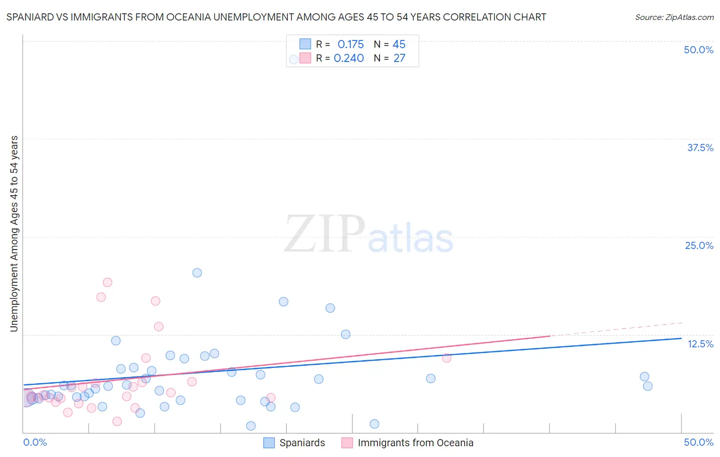 Spaniard vs Immigrants from Oceania Unemployment Among Ages 45 to 54 years