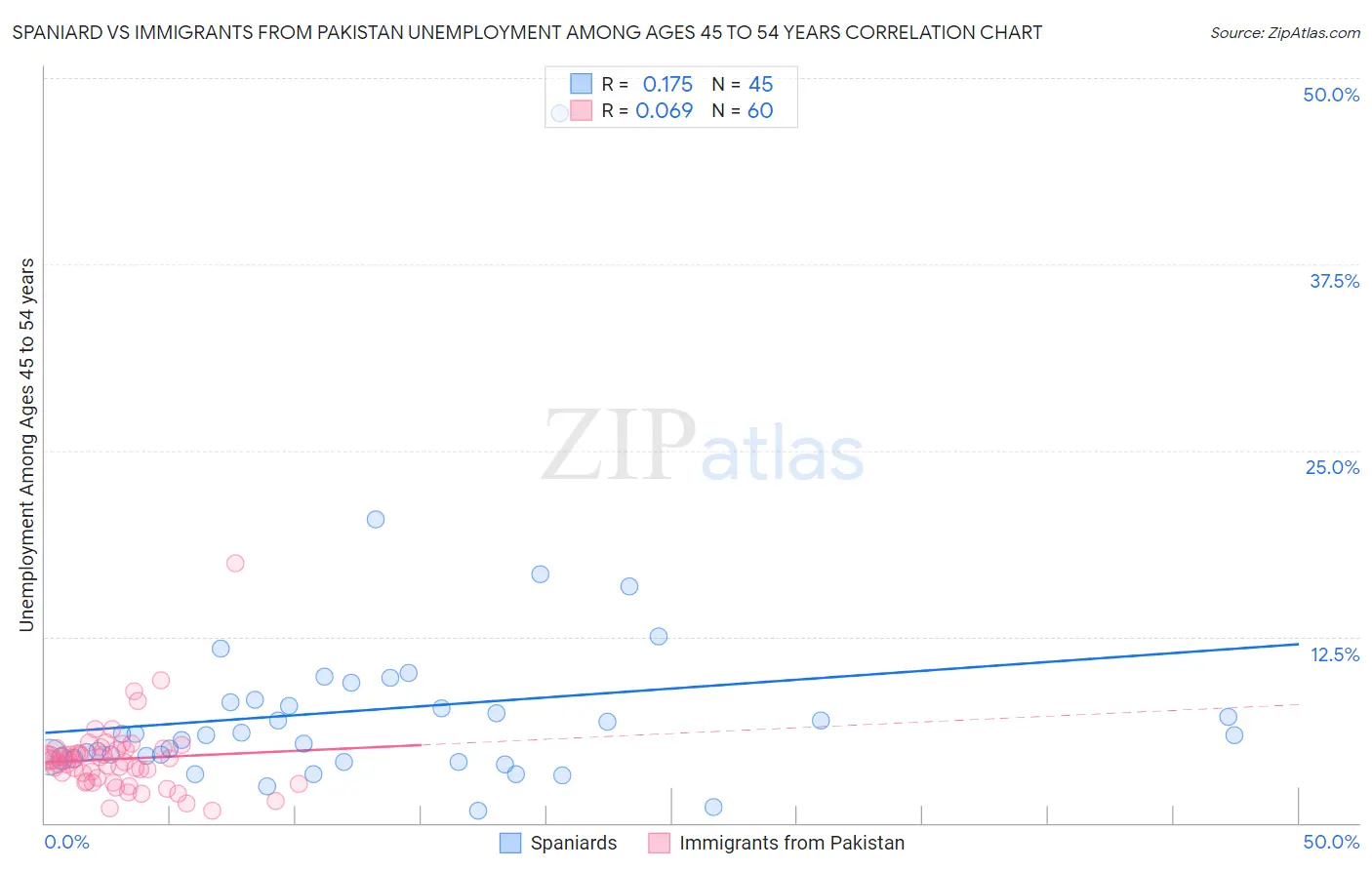 Spaniard vs Immigrants from Pakistan Unemployment Among Ages 45 to 54 years
