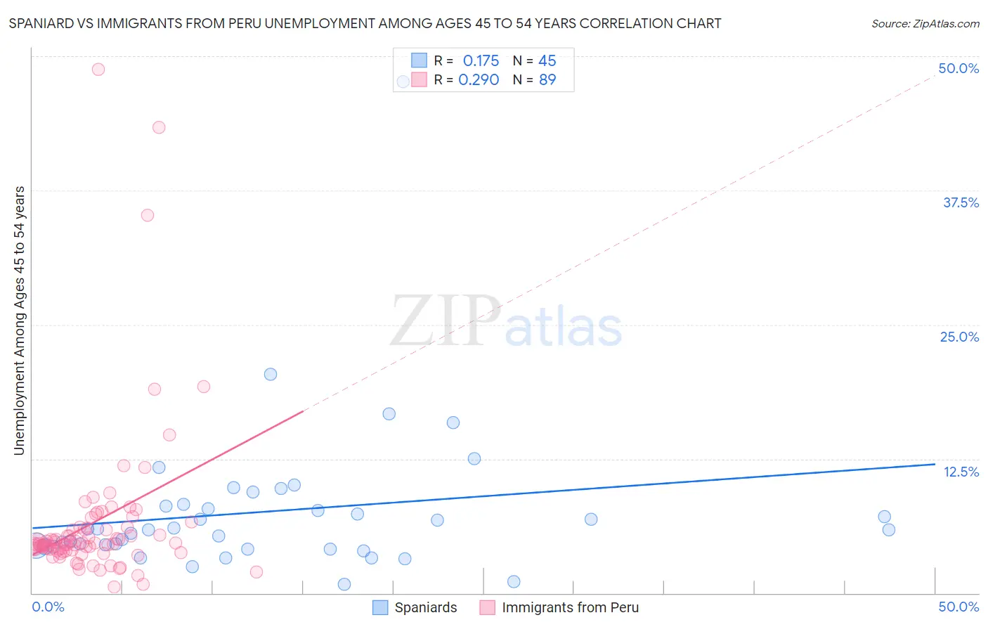 Spaniard vs Immigrants from Peru Unemployment Among Ages 45 to 54 years