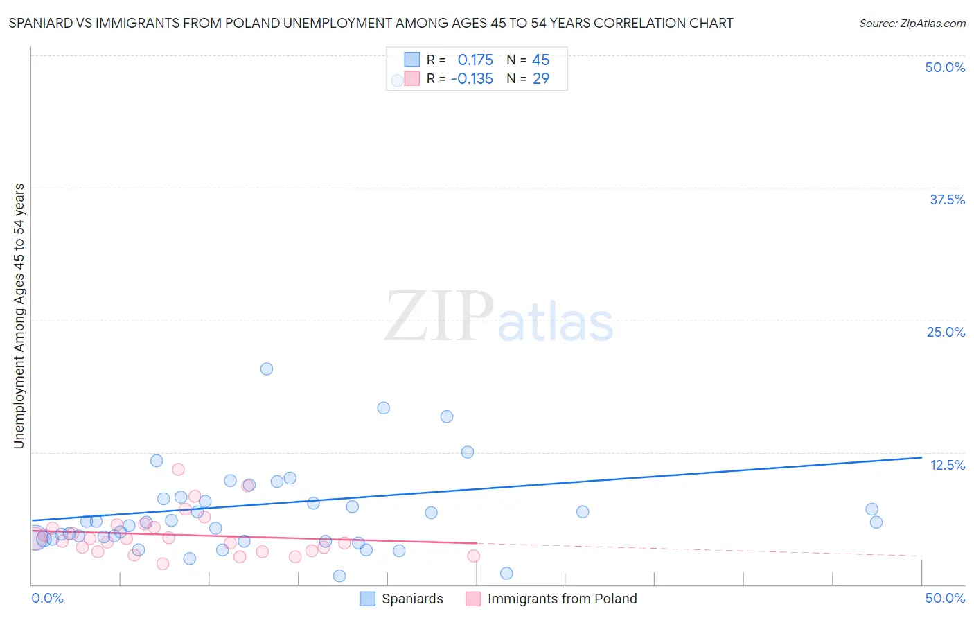 Spaniard vs Immigrants from Poland Unemployment Among Ages 45 to 54 years