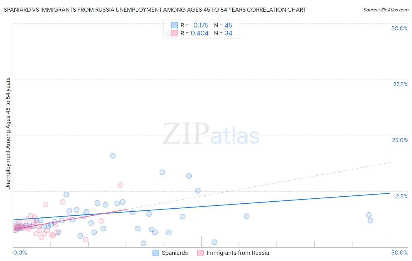 Spaniard vs Immigrants from Russia Unemployment Among Ages 45 to 54 years