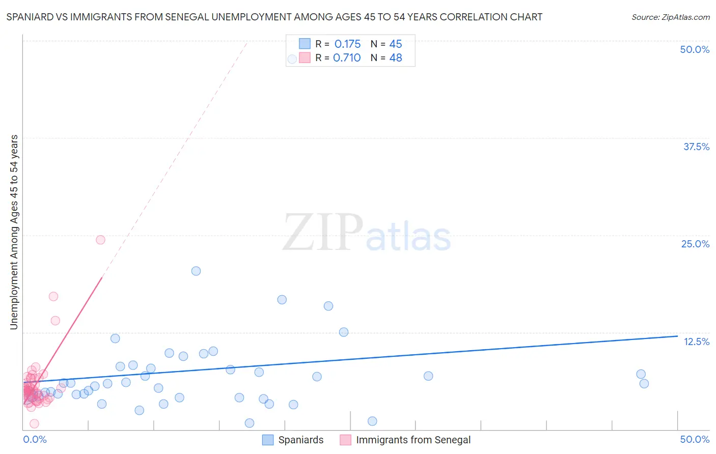 Spaniard vs Immigrants from Senegal Unemployment Among Ages 45 to 54 years