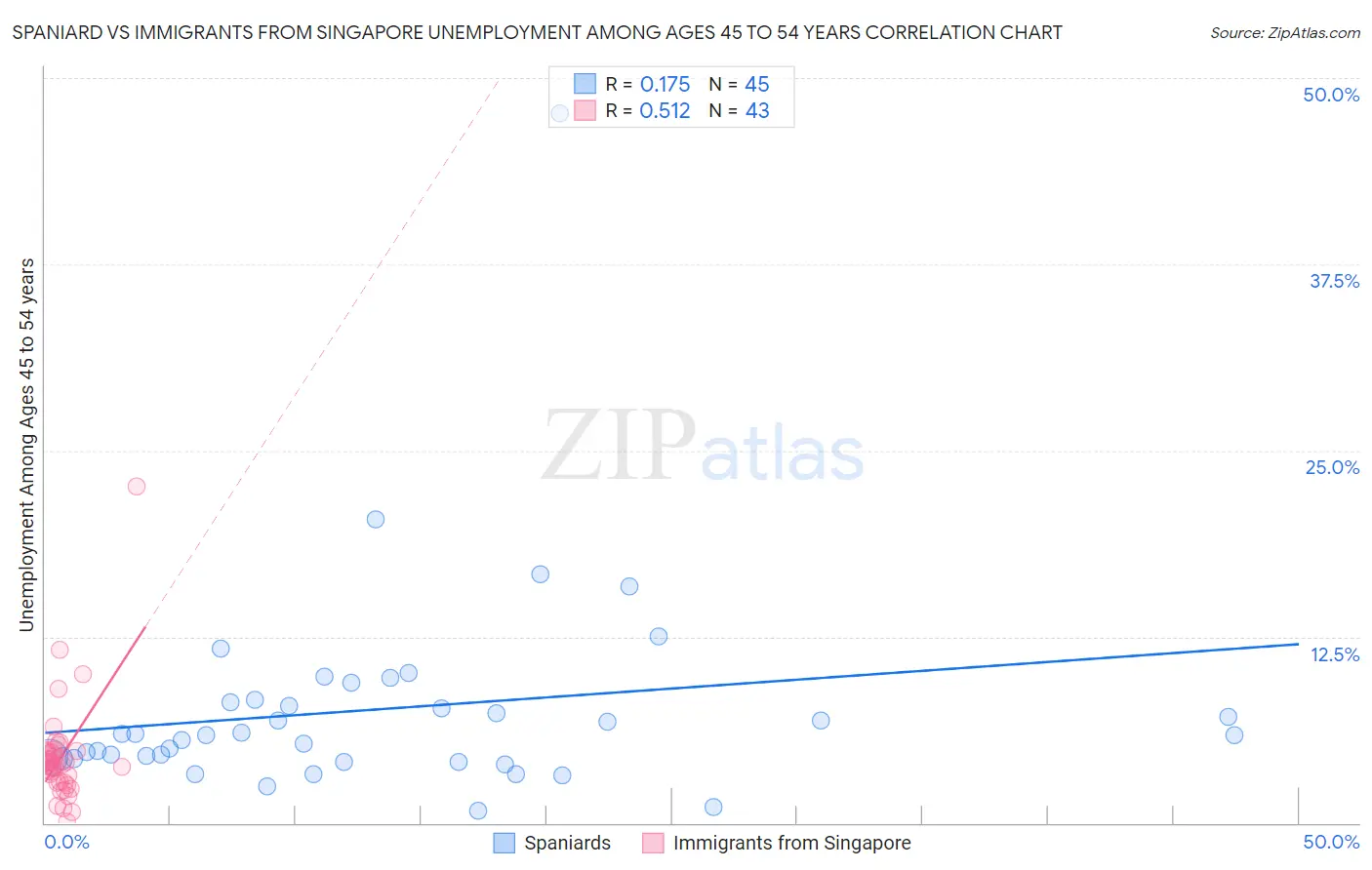 Spaniard vs Immigrants from Singapore Unemployment Among Ages 45 to 54 years