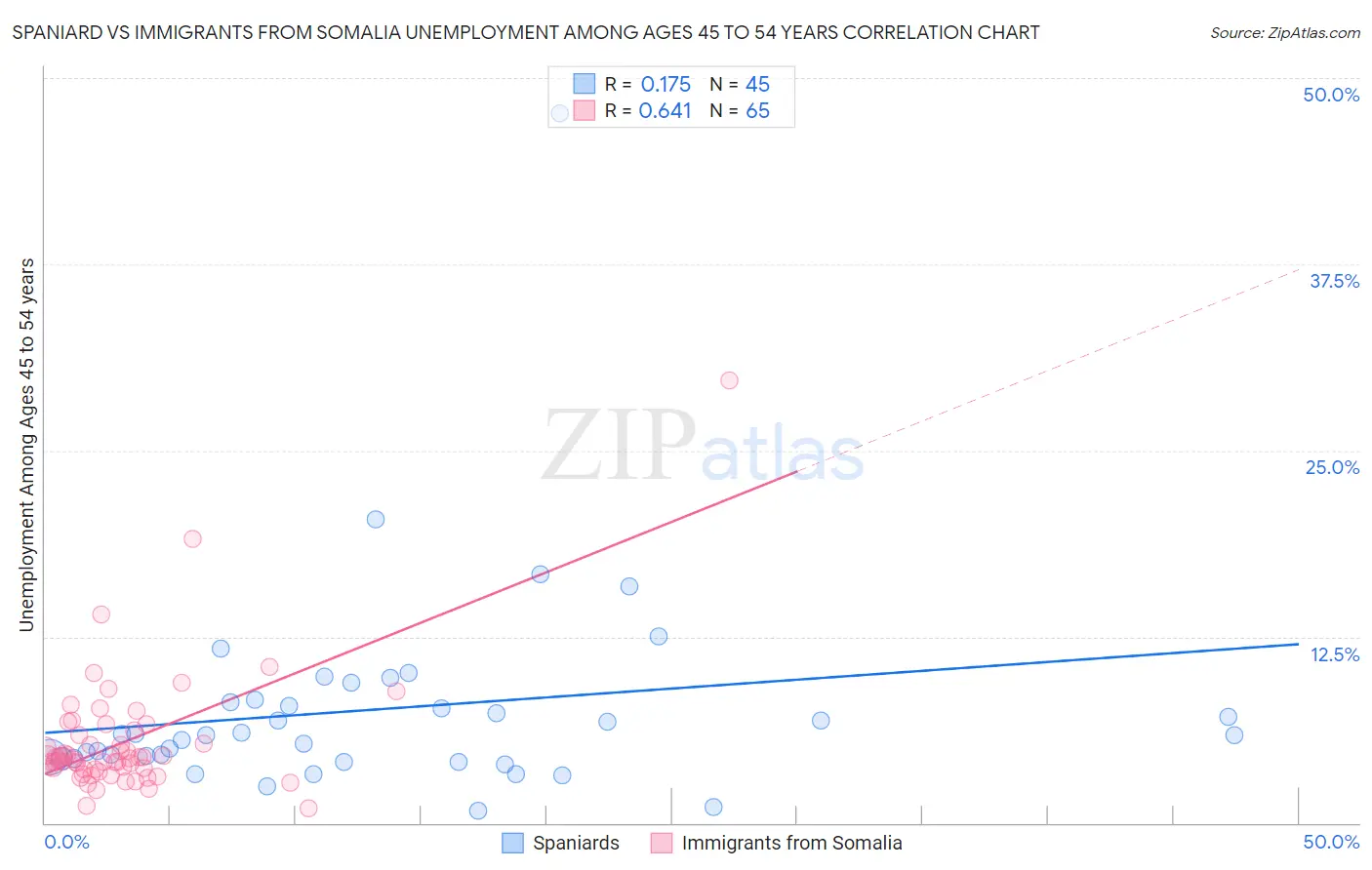 Spaniard vs Immigrants from Somalia Unemployment Among Ages 45 to 54 years