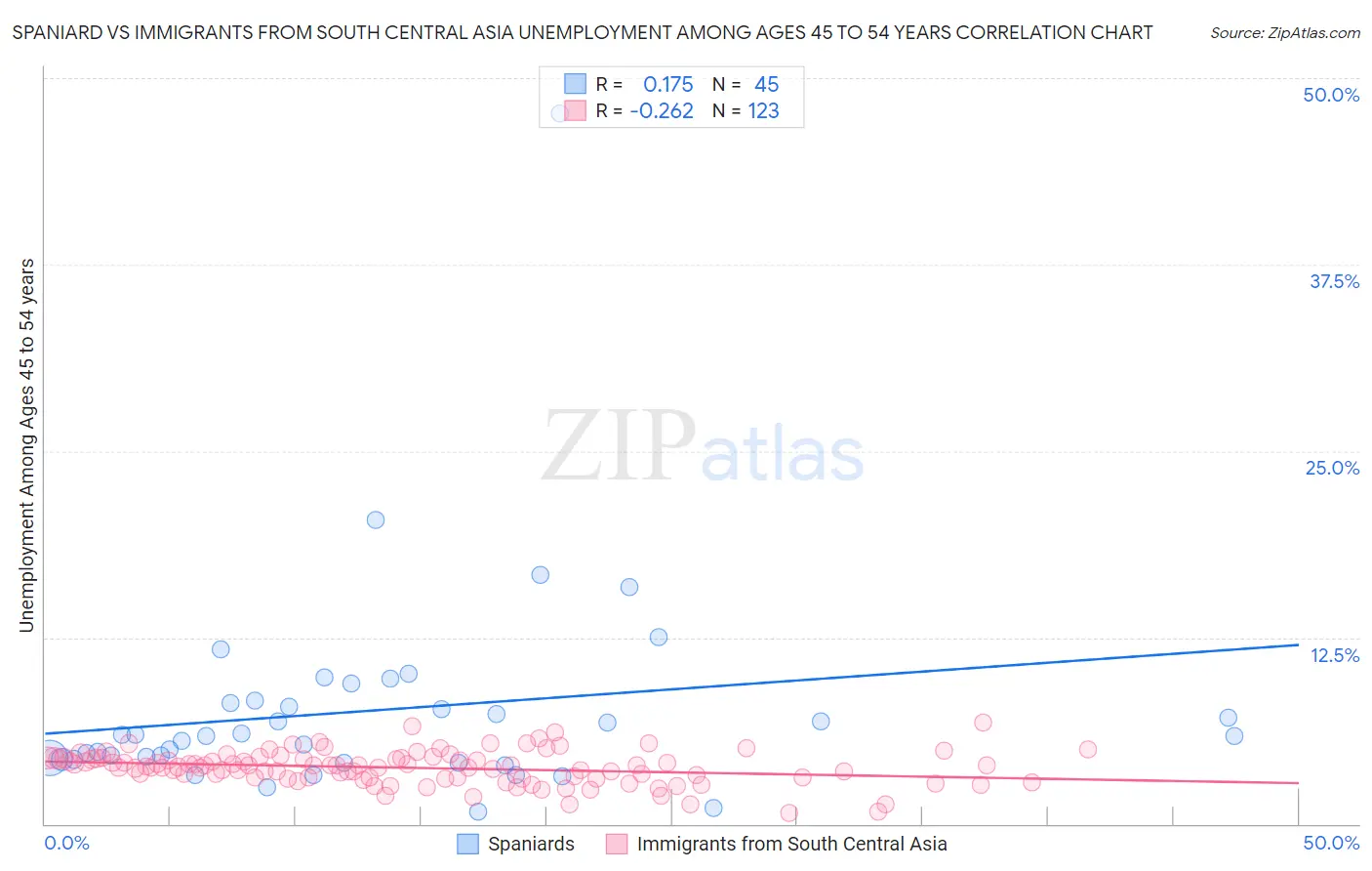Spaniard vs Immigrants from South Central Asia Unemployment Among Ages 45 to 54 years